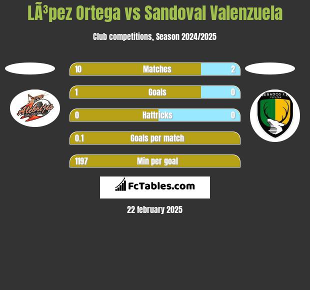 LÃ³pez Ortega vs Sandoval Valenzuela h2h player stats