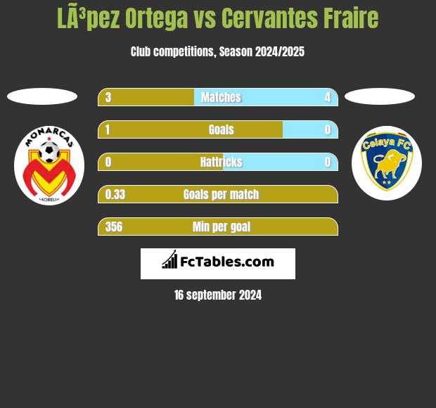 LÃ³pez Ortega vs Cervantes Fraire h2h player stats