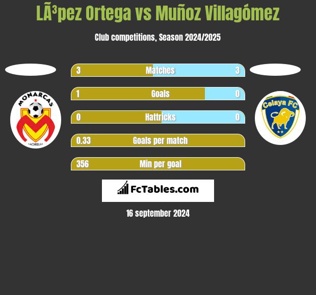 LÃ³pez Ortega vs Muñoz Villagómez h2h player stats