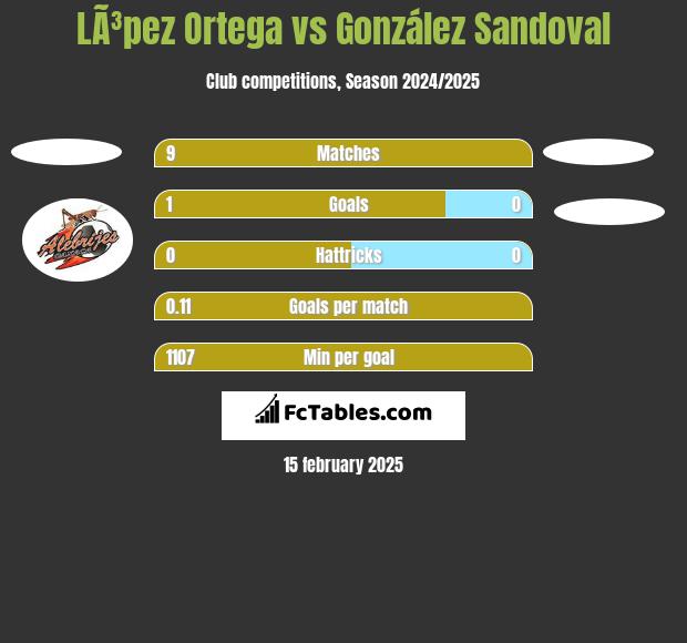 LÃ³pez Ortega vs González Sandoval h2h player stats