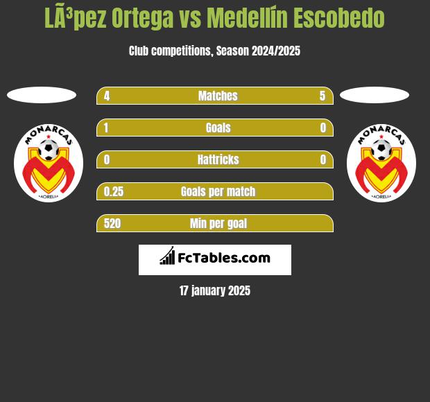 LÃ³pez Ortega vs Medellín Escobedo h2h player stats