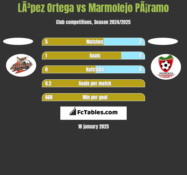 LÃ³pez Ortega vs Marmolejo PÃ¡ramo h2h player stats