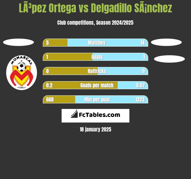 LÃ³pez Ortega vs Delgadillo SÃ¡nchez h2h player stats