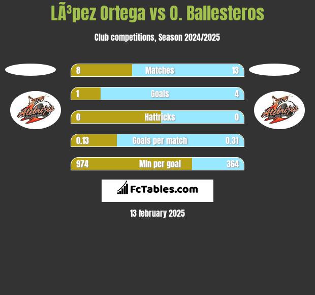 LÃ³pez Ortega vs O. Ballesteros h2h player stats