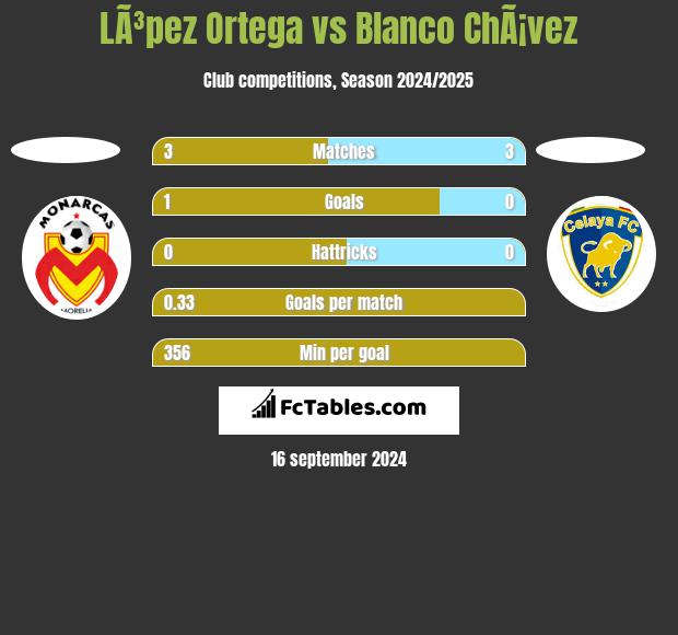 LÃ³pez Ortega vs Blanco ChÃ¡vez h2h player stats