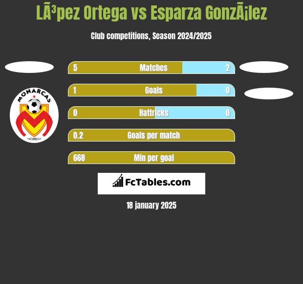 LÃ³pez Ortega vs Esparza GonzÃ¡lez h2h player stats