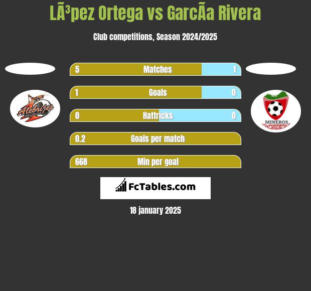 LÃ³pez Ortega vs GarcÃ­a Rivera h2h player stats