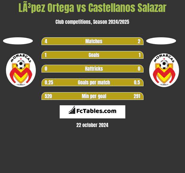 LÃ³pez Ortega vs Castellanos Salazar h2h player stats