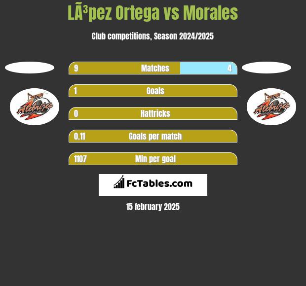 LÃ³pez Ortega vs Morales h2h player stats