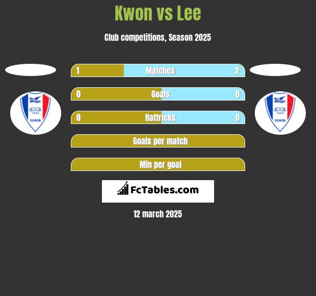 Kwon vs Lee h2h player stats