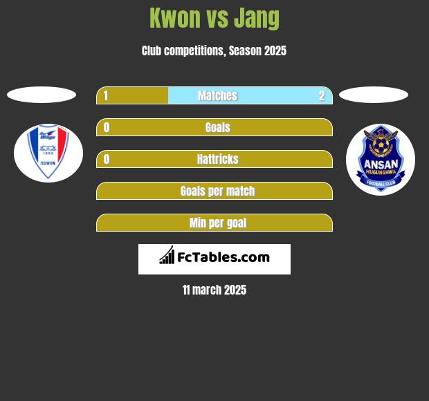 Kwon vs Jang h2h player stats