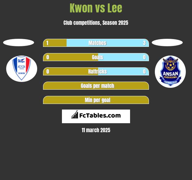 Kwon vs Lee h2h player stats