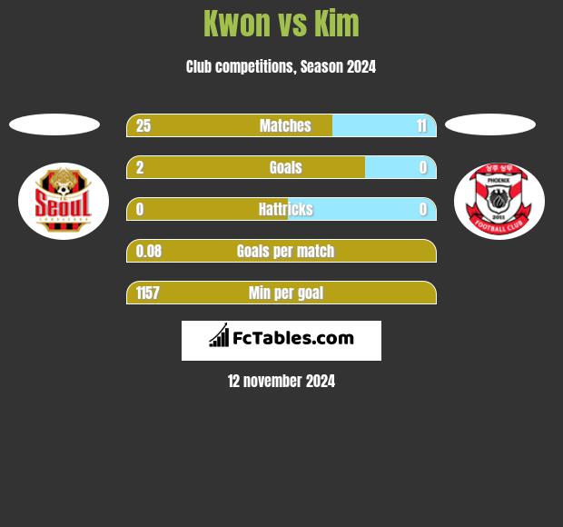 Kwon vs Kim h2h player stats