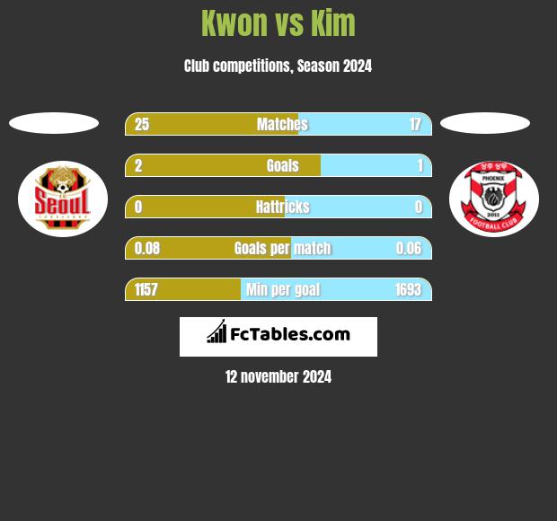 Kwon vs Kim h2h player stats