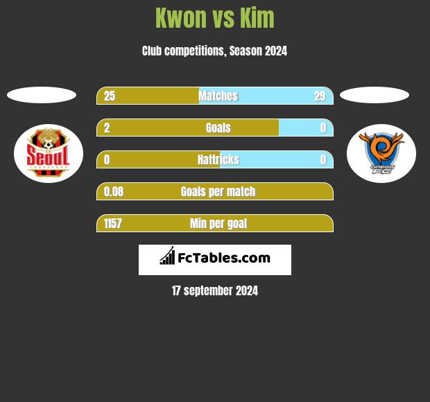 Kwon vs Kim h2h player stats