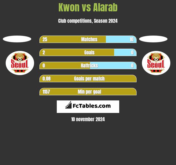 Kwon vs Alarab h2h player stats