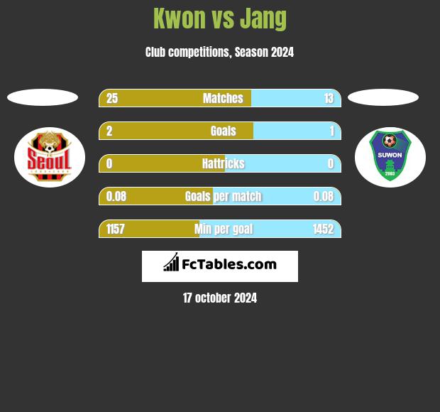 Kwon vs Jang h2h player stats