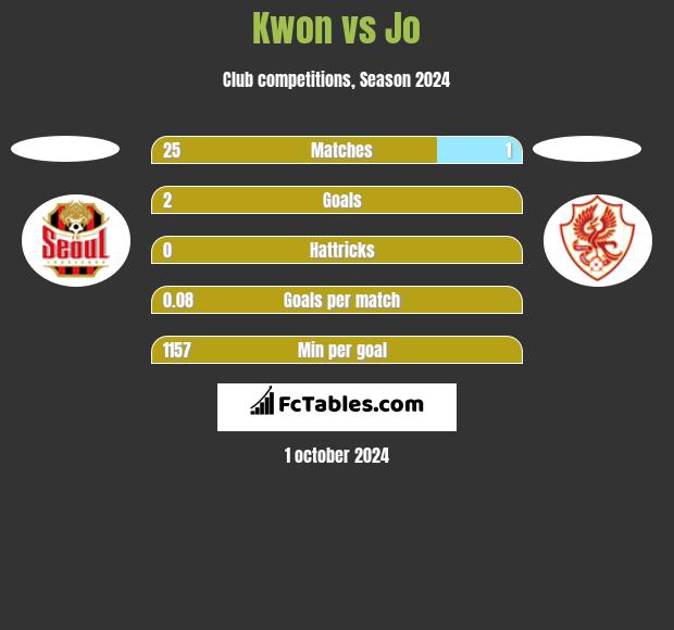 Kwon vs Jo h2h player stats