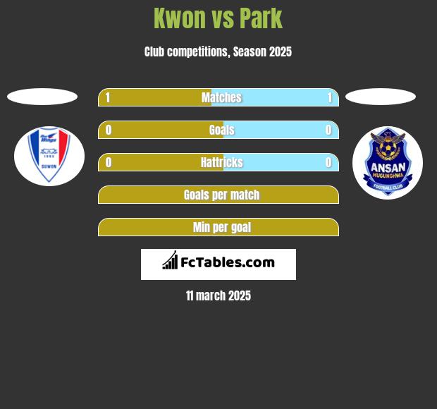 Kwon vs Park h2h player stats