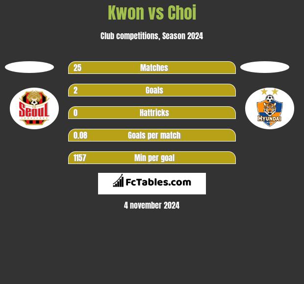 Kwon vs Choi h2h player stats