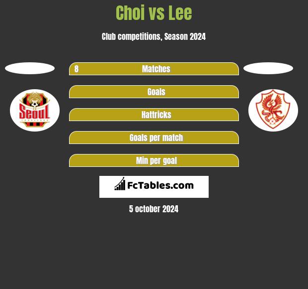 Choi vs Lee h2h player stats