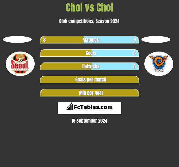 Choi vs Choi h2h player stats