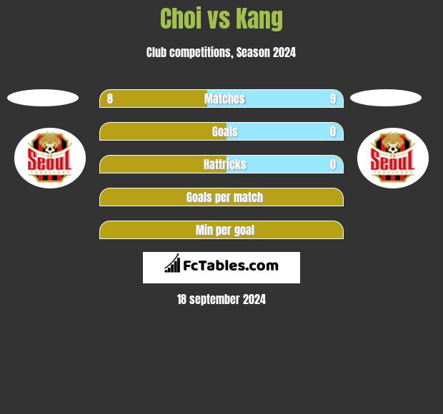 Choi vs Kang h2h player stats