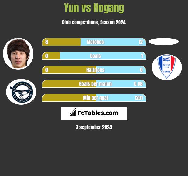 Yun vs Hogang h2h player stats