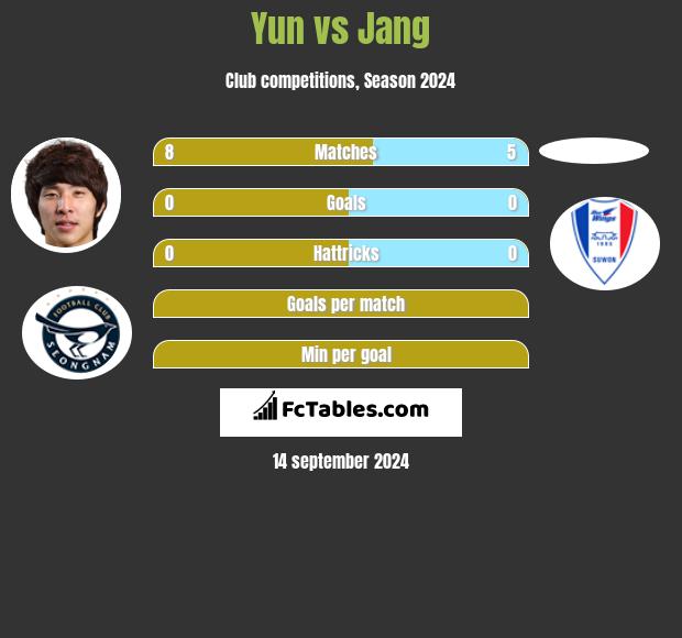 Yun vs Jang h2h player stats