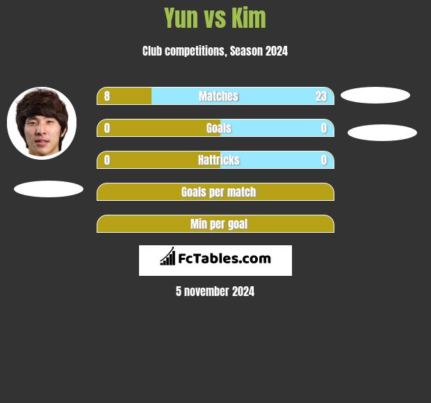 Yun vs Kim h2h player stats