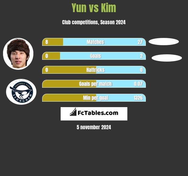 Yun vs Kim h2h player stats