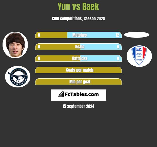 Yun vs Baek h2h player stats