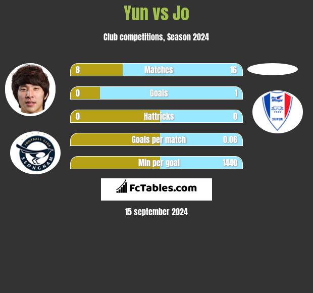 Yun vs Jo h2h player stats