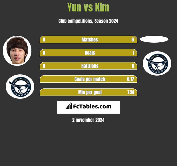 Yun vs Kim h2h player stats