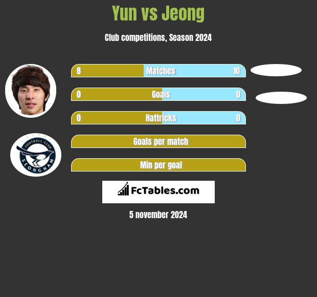 Yun vs Jeong h2h player stats