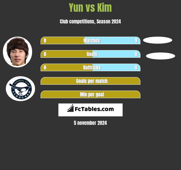 Yun vs Kim h2h player stats