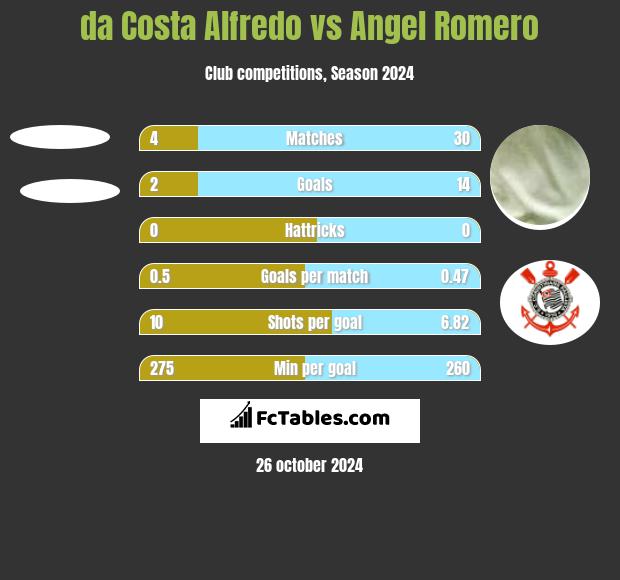 da Costa Alfredo vs Angel Romero h2h player stats