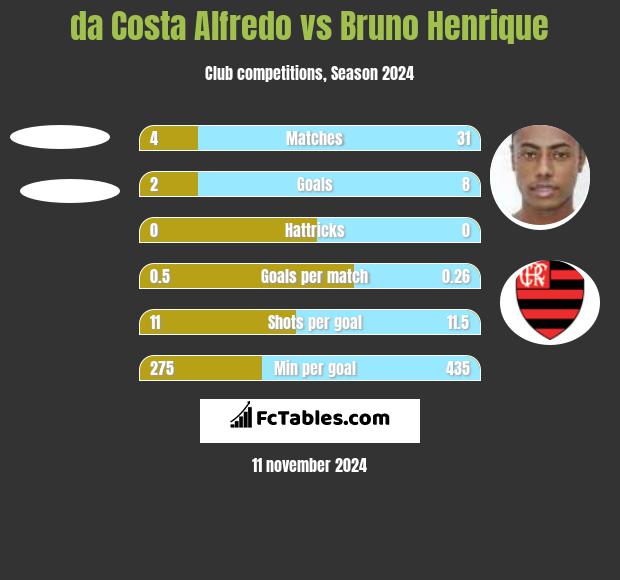 da Costa Alfredo vs Bruno Henrique h2h player stats