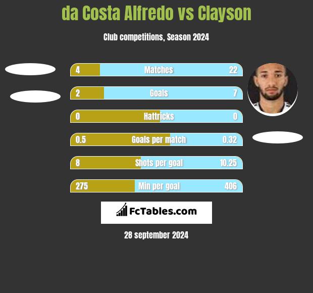 da Costa Alfredo vs Clayson h2h player stats