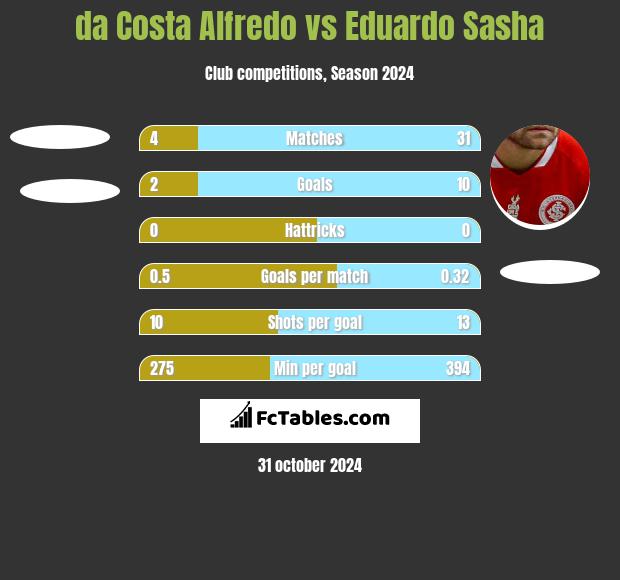 da Costa Alfredo vs Eduardo Sasha h2h player stats