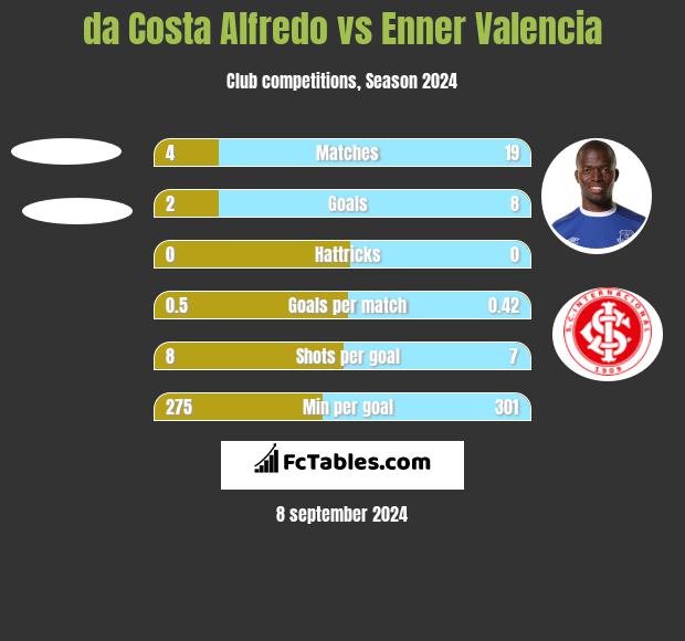 da Costa Alfredo vs Enner Valencia h2h player stats