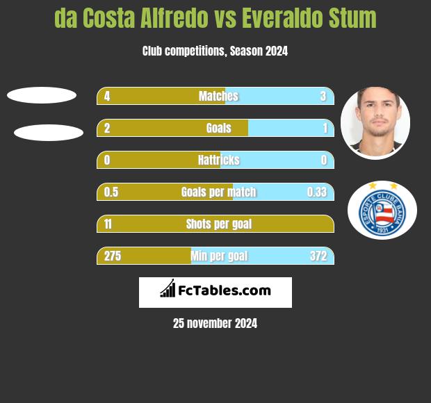 da Costa Alfredo vs Everaldo Stum h2h player stats