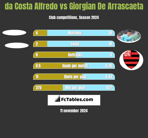 da Costa Alfredo vs Giorgian De Arrascaeta h2h player stats