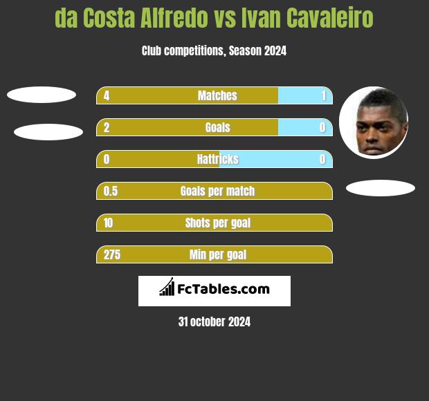 da Costa Alfredo vs Ivan Cavaleiro h2h player stats