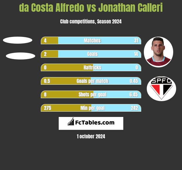 da Costa Alfredo vs Jonathan Calleri h2h player stats