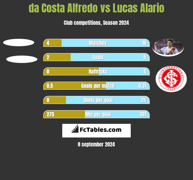 da Costa Alfredo vs Lucas Alario h2h player stats