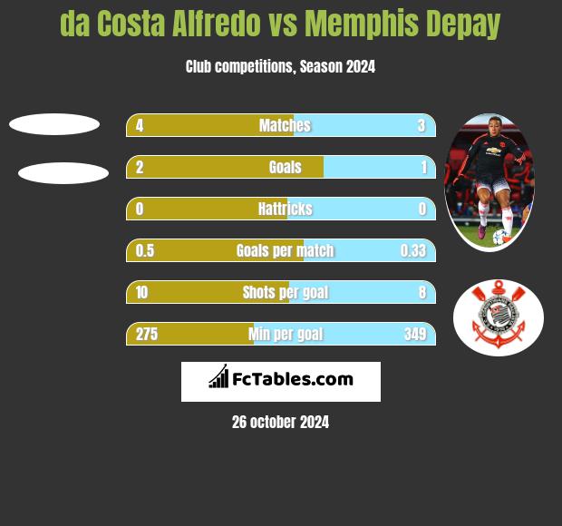 da Costa Alfredo vs Memphis Depay h2h player stats