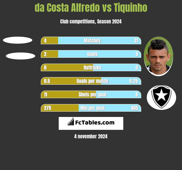 da Costa Alfredo vs Tiquinho h2h player stats