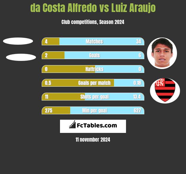 da Costa Alfredo vs Luiz Araujo h2h player stats