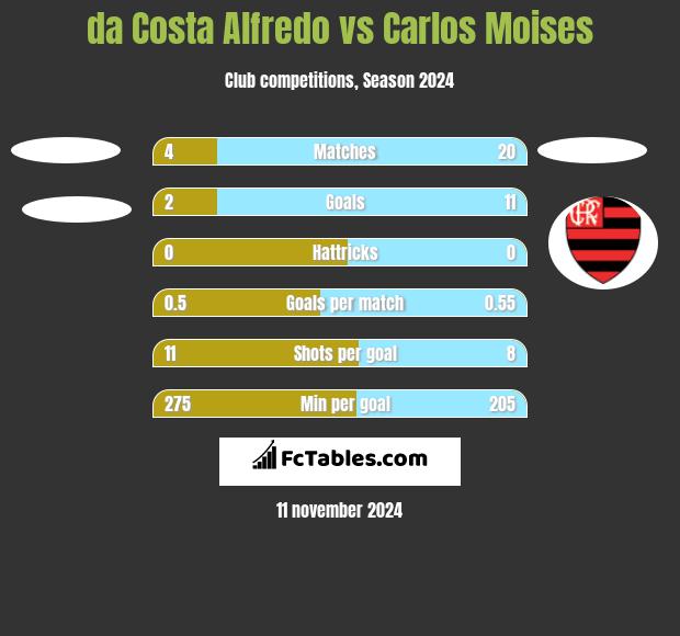 da Costa Alfredo vs Carlos Moises h2h player stats